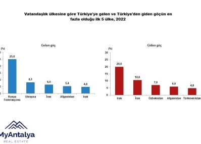 Сколько человек переехало жить в Турцию за весь 2022 год